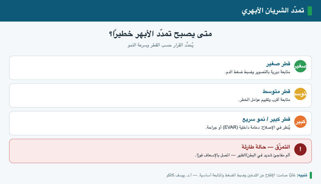تمدّد الشريان الأبهري (أمّ الدم) وخطر التمزّق