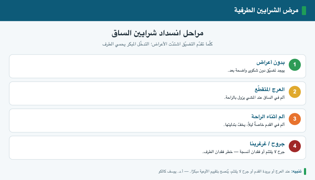 مراحل انسداد شرايين الساق (مرض الشرايين الطرفية)