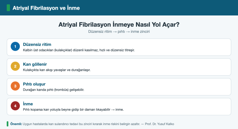 Atriyal Fibrilasyon ve İnme Riski