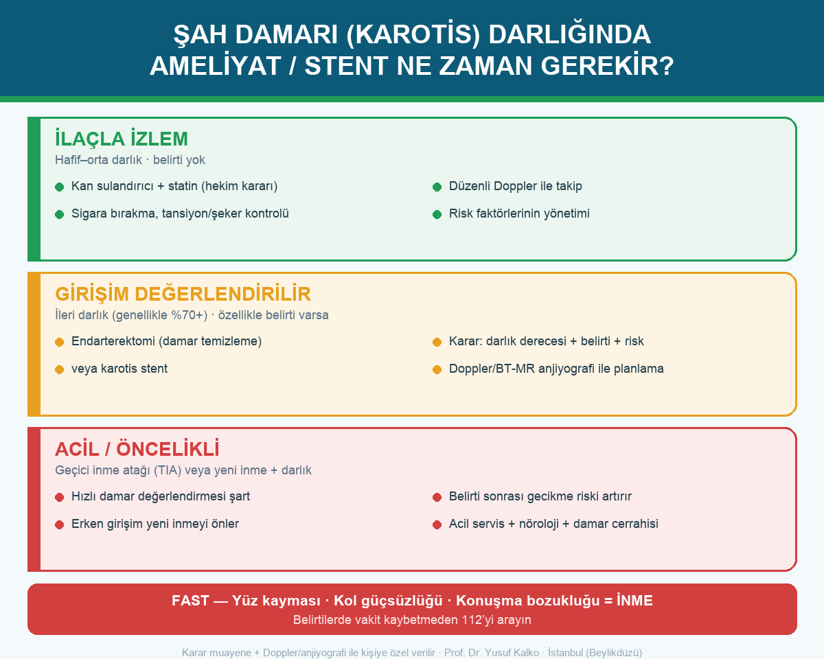 Karotis: Ameliyat/Stent Ne Zaman?