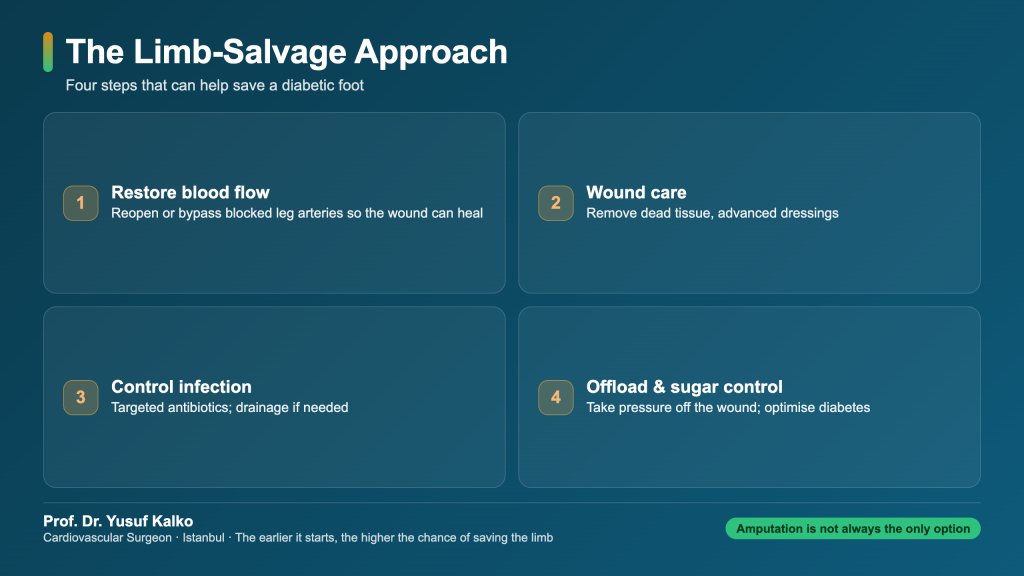 Diabetic foot limb salvage approach: restore blood flow, wound care, infection control, offloading