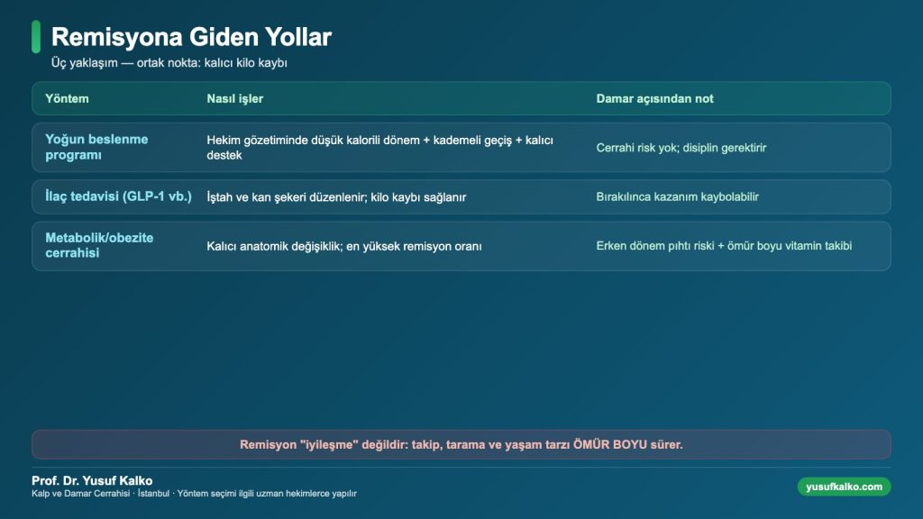 Remisyona giden yollar: yoğun beslenme programı, ilaç tedavisi, metabolik cerrahi