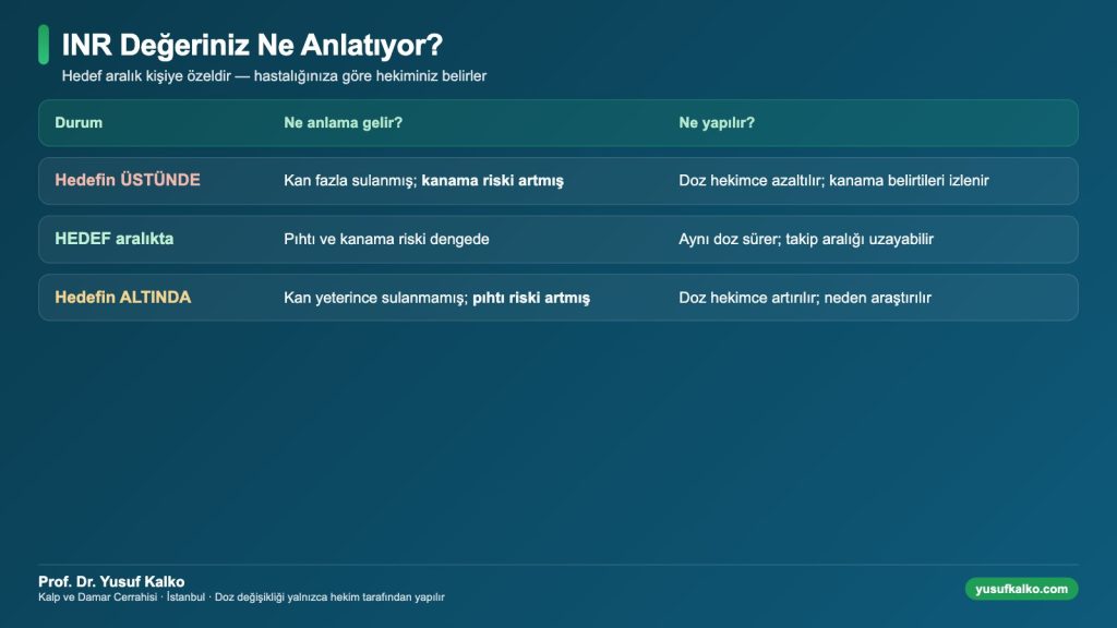 INR değeri hedefin üstünde, hedefte ve altında ne anlama gelir