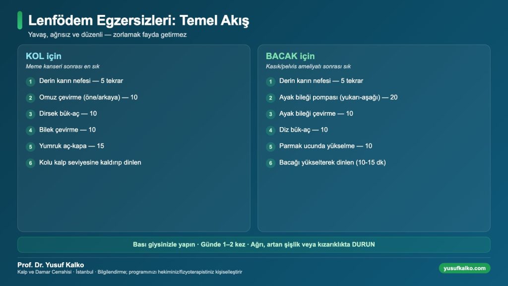 Lenfödem egzersizleri: kol ve bacak için adım adım temel akış