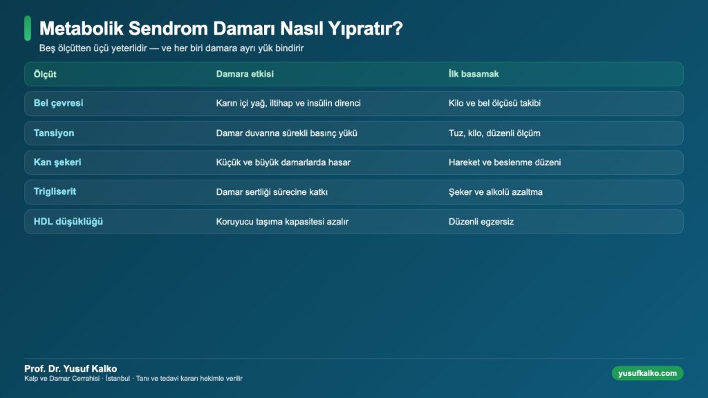 Metabolik sendrom ölçütlerinin damara etkisi