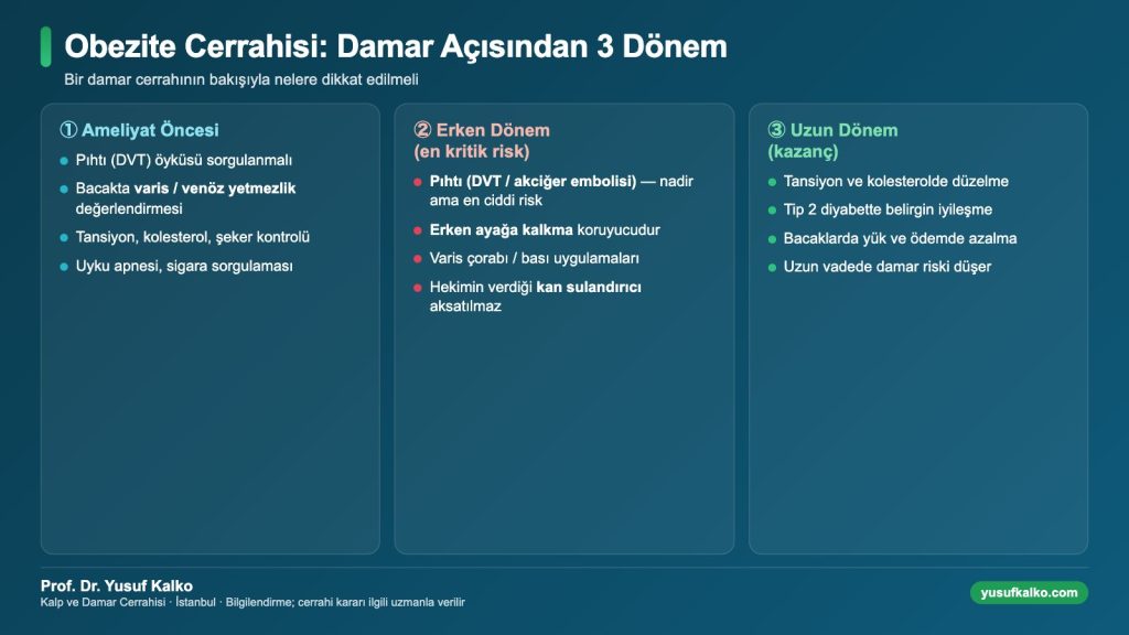 Obezite cerrahisi öncesi, erken dönem ve uzun dönemde damar açısından dikkat edilecekler