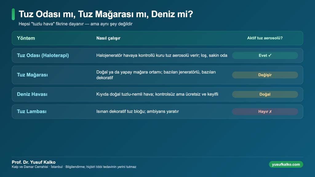 Tuz odası, tuz mağarası, deniz havası ve tuz lambası karşılaştırması