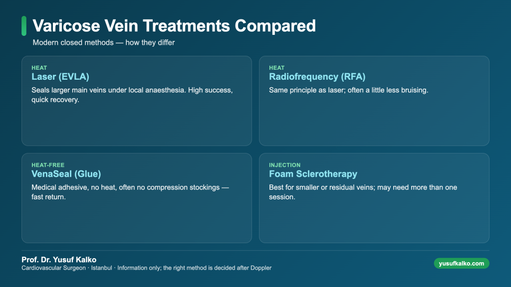 Comparison of varicose vein treatments: laser, radiofrequency, VenaSeal and foam sclerotherapy