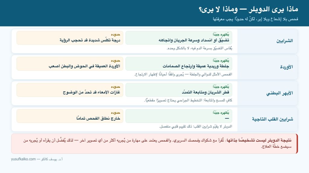 ماذا يرى تصوير الدوبلر وماذا لا يرى؟