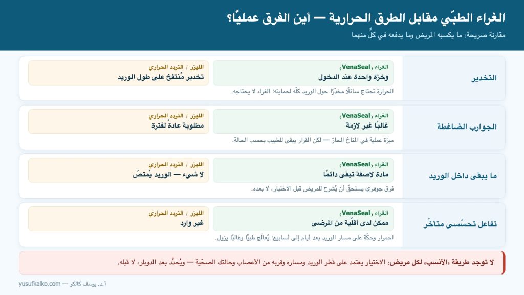 الغراء الطبّي مقابل الطرق الحرارية في علاج الدوالي