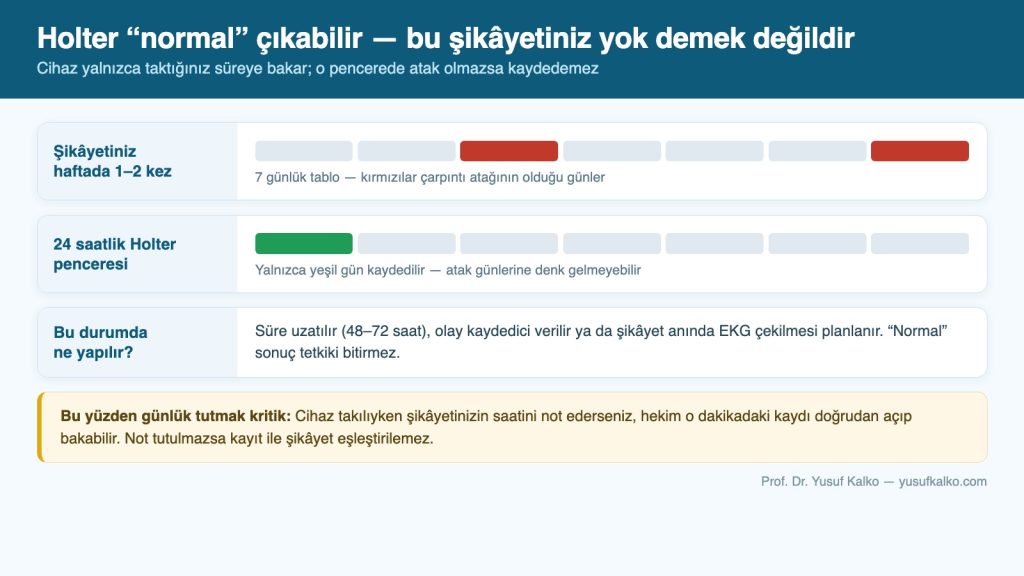 Holter penceresi ile şikâyet sıklığının örtüşmemesi: normal sonuç neden sorunu dışlamaz