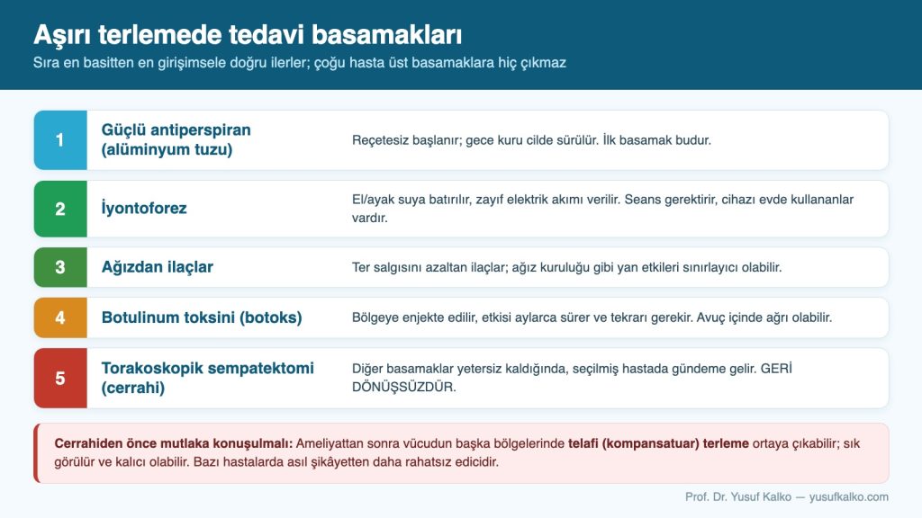 Aşırı terlemede tedavi basamakları: antiperspiran, iyontoforez, ilaç, botoks ve cerrahi
