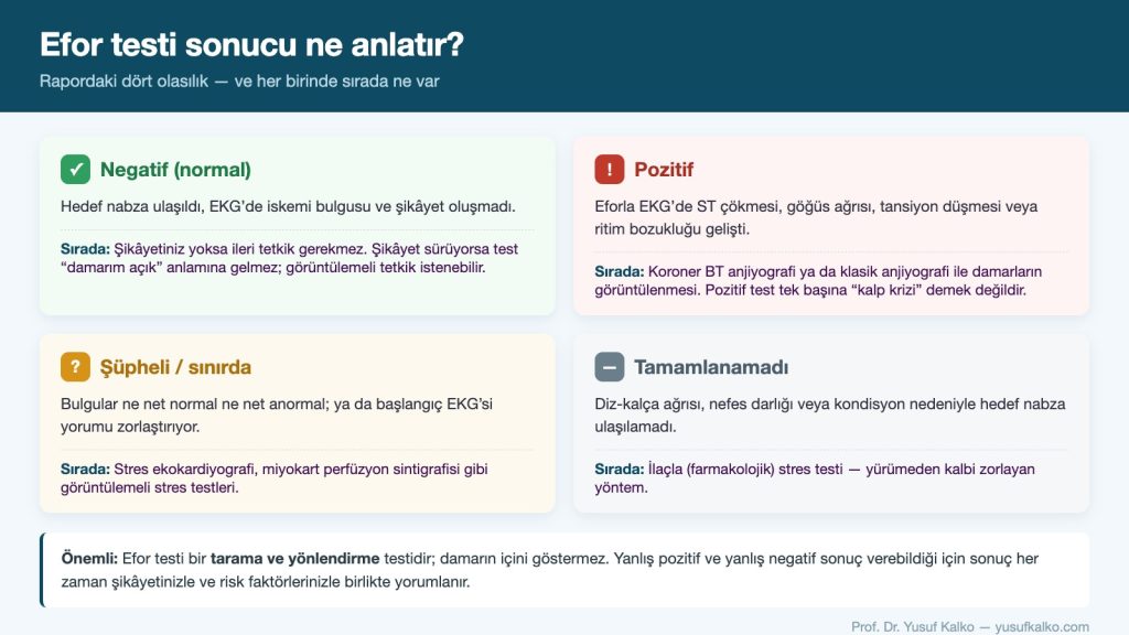 Efor testi sonucu ne anlatır: negatif, pozitif, şüpheli ve tamamlanamayan test