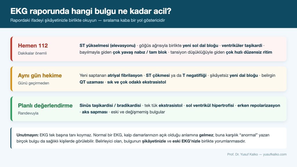EKG raporunda hangi bulgu ne kadar acil: hemen 112, aynı gün hekime, planlı değerlendirme