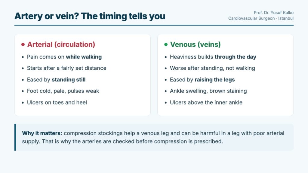 Comparison of arterial and venous leg symptoms