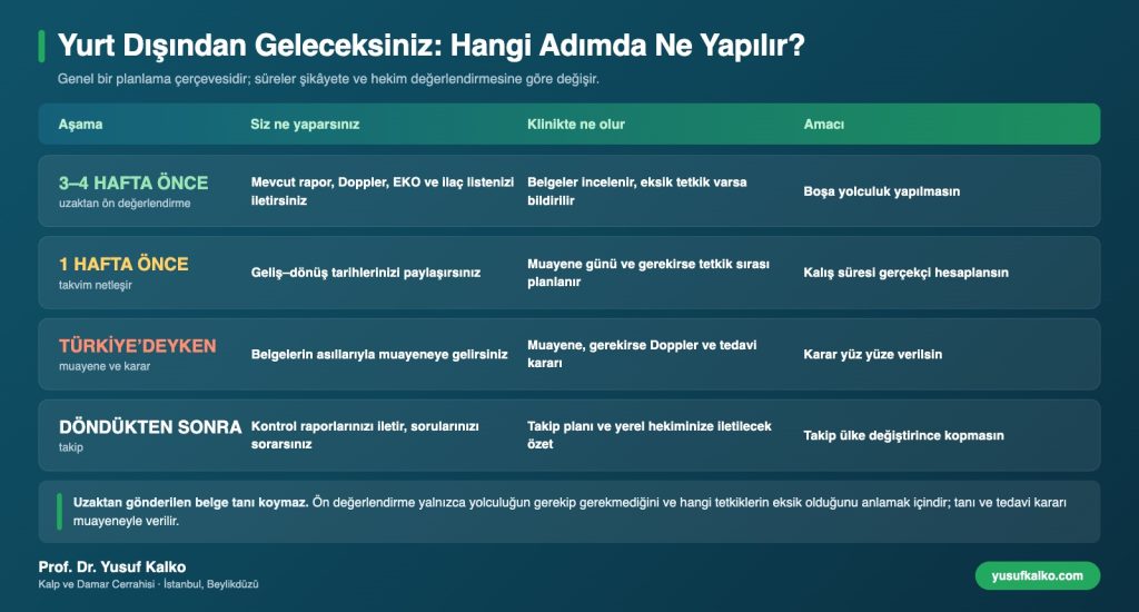 Yurt dışından gelen hasta için aşama aşama planlama: gelmeden 3-4 hafta önce, 1 hafta önce, Türkiye'deyken ve döndükten sonra yapılacaklar